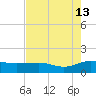 Conway, RR. bridge tide chart for Tuesday, August 13, 2024