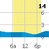 Conway, RR. bridge tide chart for Wednesday, August 14, 2024