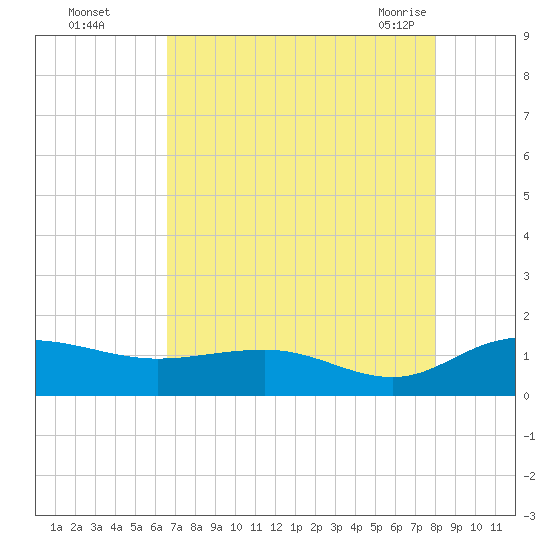 Conway, RR. bridge tide chart for Thursday, August 15, 2024
