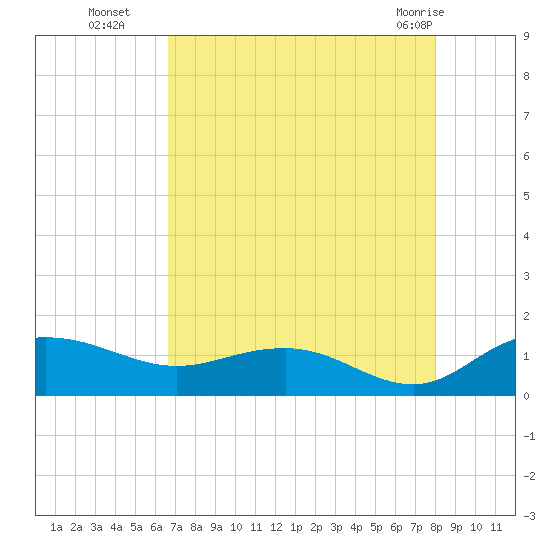Conway, RR. bridge tide chart for Friday, August 16, 2024