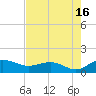 Conway, RR. bridge tide chart for Friday, August 16, 2024