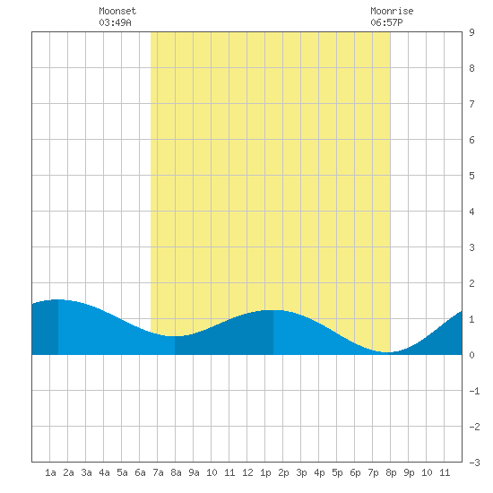Conway, RR. bridge tide chart for Saturday, August 17, 2024