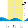 Conway, RR. bridge tide chart for Saturday, August 17, 2024