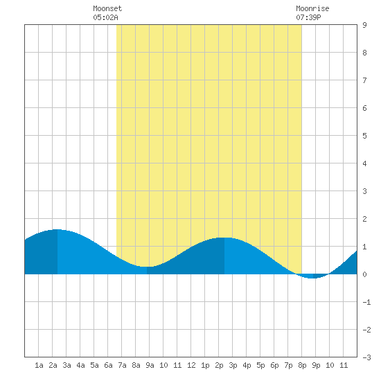 Conway, RR. bridge tide chart for Sunday, August 18, 2024