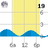 Conway, RR. bridge tide chart for Monday, August 19, 2024