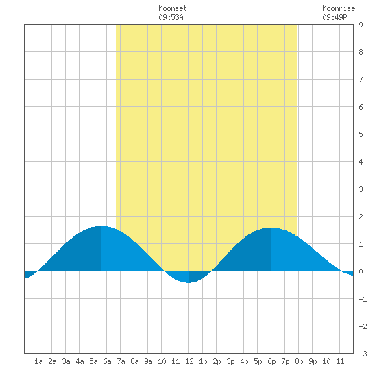 Conway, RR. bridge tide chart for Thursday, August 22, 2024