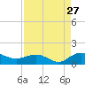 Conway, RR. bridge tide chart for Tuesday, August 27, 2024