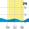 Conway, RR. bridge tide chart for Thursday, August 29, 2024
