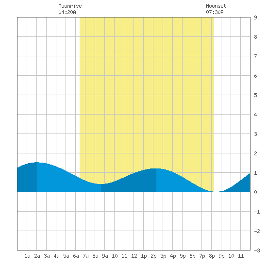 Conway, RR. bridge tide chart for Friday, August 2, 2024