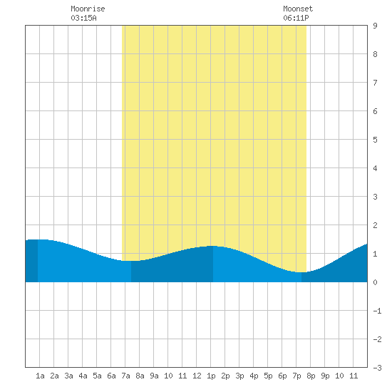 Conway, RR. bridge tide chart for Friday, August 30, 2024