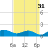 Conway, RR. bridge tide chart for Saturday, August 31, 2024