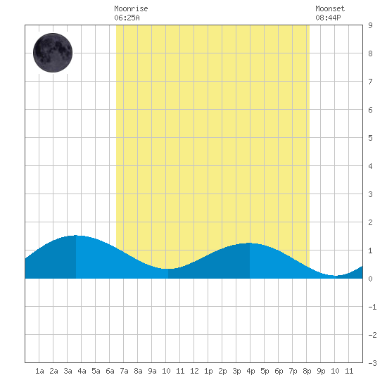 Conway, RR. bridge tide chart for Sunday, August 4, 2024