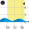 Conway, RR. bridge tide chart for Sunday, August 4, 2024