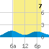 Conway, RR. bridge tide chart for Wednesday, August 7, 2024