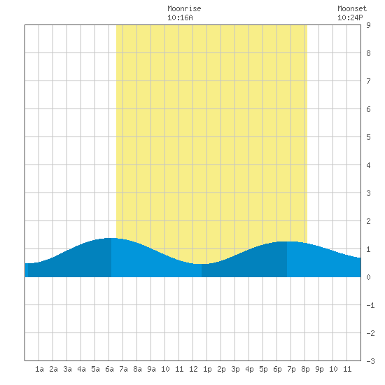 Conway, RR. bridge tide chart for Thursday, August 8, 2024