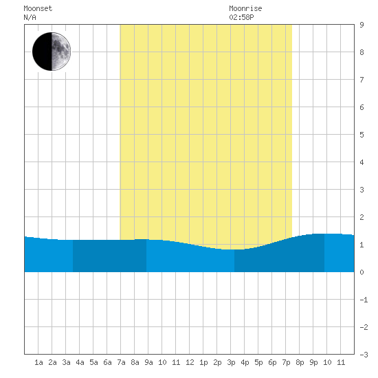 Conway, RR. bridge tide chart for Wednesday, September 11, 2024