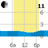 Conway, RR. bridge tide chart for Wednesday, September 11, 2024
