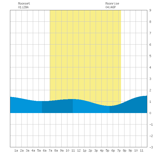 Conway, RR. bridge tide chart for Friday, September 13, 2024