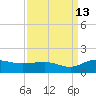 Conway, RR. bridge tide chart for Friday, September 13, 2024