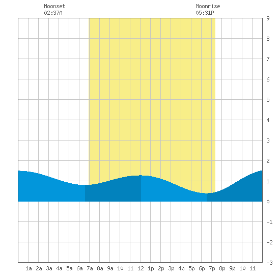 Conway, RR. bridge tide chart for Saturday, September 14, 2024