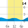 Conway, RR. bridge tide chart for Saturday, September 14, 2024