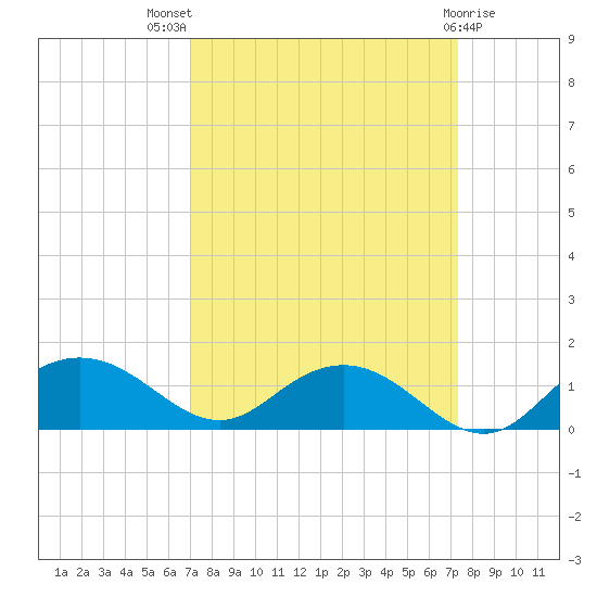 Conway, RR. bridge tide chart for Monday, September 16, 2024