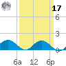 Conway, RR. bridge tide chart for Tuesday, September 17, 2024