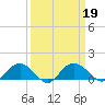 Conway, RR. bridge tide chart for Thursday, September 19, 2024