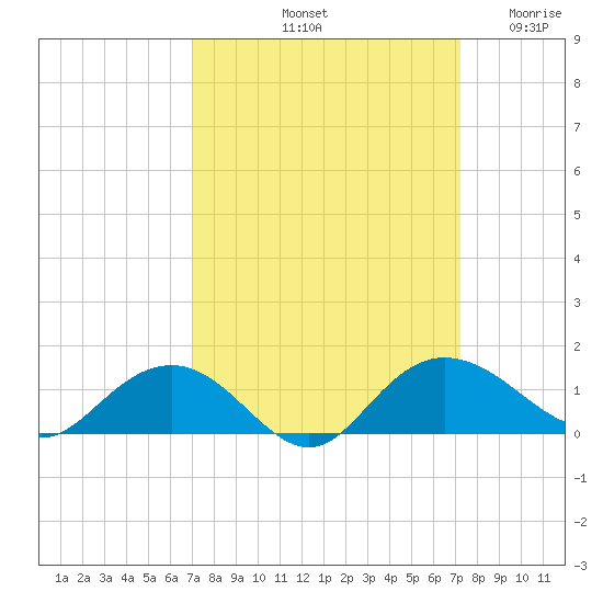 Conway, RR. bridge tide chart for Saturday, September 21, 2024