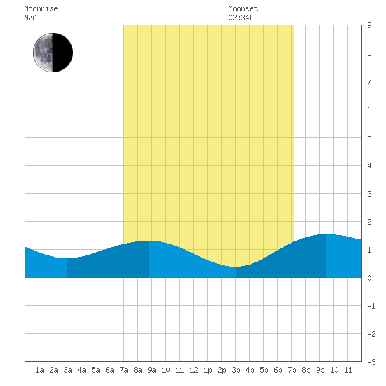 Conway, RR. bridge tide chart for Tuesday, September 24, 2024