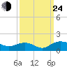 Conway, RR. bridge tide chart for Tuesday, September 24, 2024