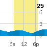Conway, RR. bridge tide chart for Wednesday, September 25, 2024