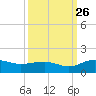 Conway, RR. bridge tide chart for Thursday, September 26, 2024