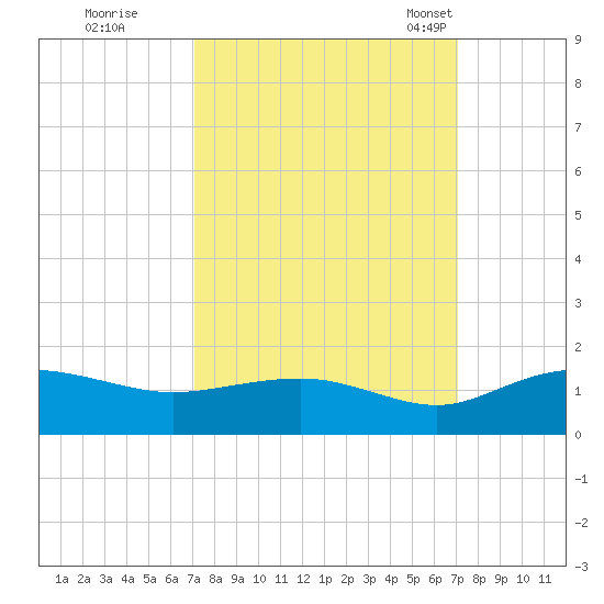 Conway, RR. bridge tide chart for Friday, September 27, 2024