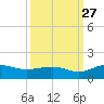 Conway, RR. bridge tide chart for Friday, September 27, 2024