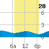 Conway, RR. bridge tide chart for Saturday, September 28, 2024