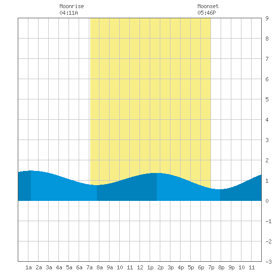 Conway, RR. bridge tide chart for Sunday, September 29, 2024