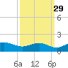Conway, RR. bridge tide chart for Sunday, September 29, 2024