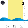 Conway, RR. bridge tide chart for Monday, September 2, 2024