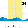 Conway, RR. bridge tide chart for Monday, September 30, 2024