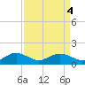 Conway, RR. bridge tide chart for Wednesday, September 4, 2024