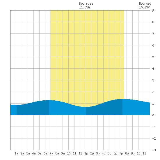 Conway, RR. bridge tide chart for Sunday, September 8, 2024