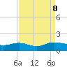 Conway, RR. bridge tide chart for Sunday, September 8, 2024