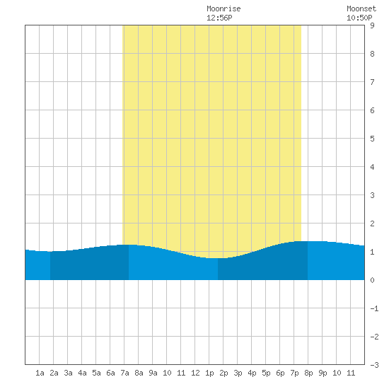Conway, RR. bridge tide chart for Monday, September 9, 2024
