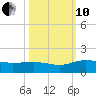 Conway, RR. bridge tide chart for Thursday, October 10, 2024