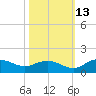 Conway, RR. bridge tide chart for Sunday, October 13, 2024