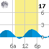 Conway, RR. bridge tide chart for Thursday, October 17, 2024