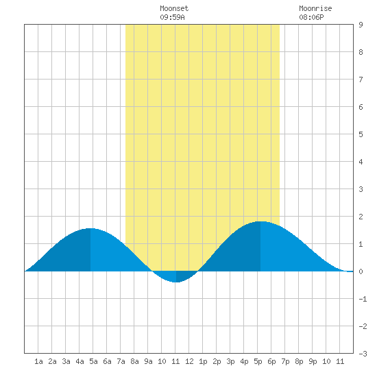 Conway, RR. bridge tide chart for Saturday, October 19, 2024