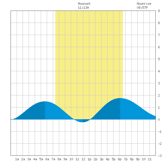 Conway, RR. bridge tide chart for Sunday, October 20, 2024