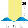 Conway, RR. bridge tide chart for Sunday, October 20, 2024